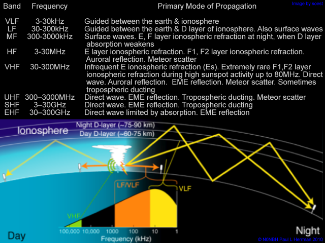 Hf Frequency Propagation Chart
