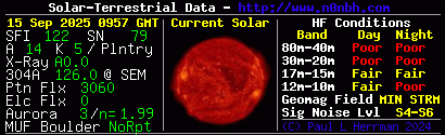 Actuele zonnegegevens en HF condities. Bron: www.hamqsl.com