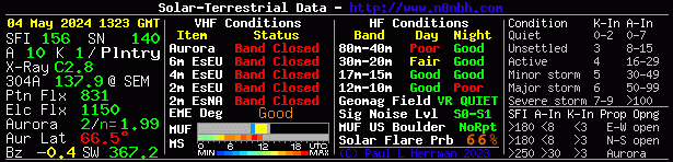 Solar Terrestrial data from hamqsl.com