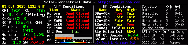 Solar Terrestrial Data from hamqsl.com