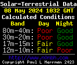 Current solar-terrestrial data