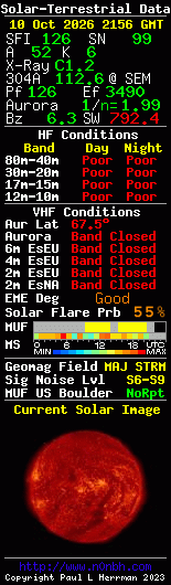 Solar-terrestrische Daten